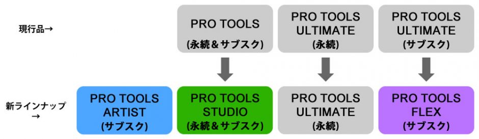PRO TOOLS の新ラインナップ